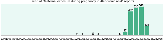 Could Alendronic acid cause Maternal exposure during pregnancy?